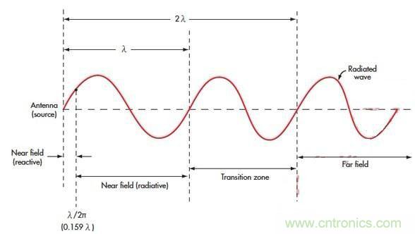 電磁場的近場和遠場有什么差別？