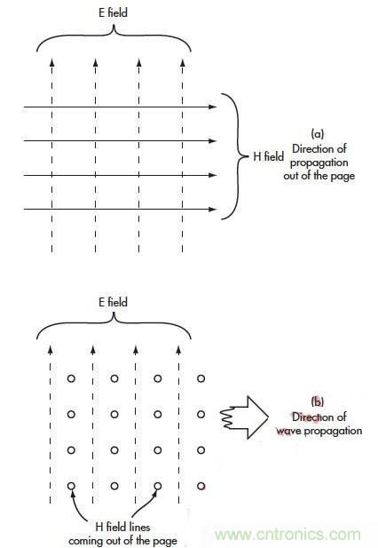 電磁場的近場和遠場有什么差別？