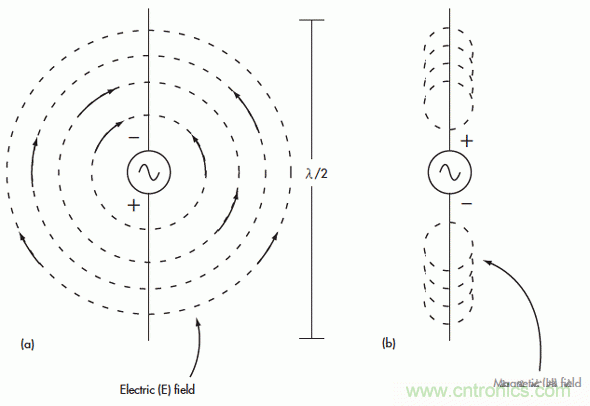 電磁場的近場和遠場有什么差別？
