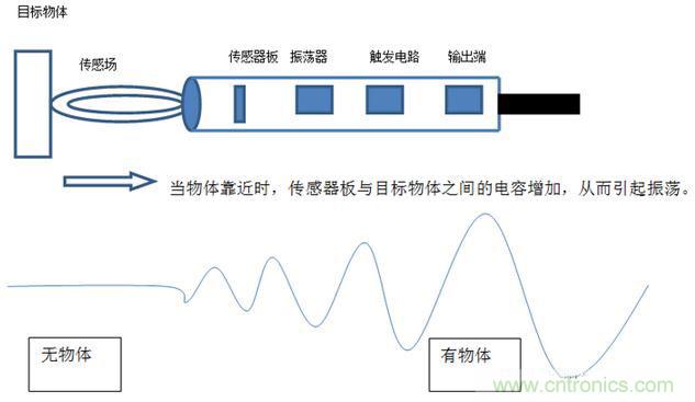 感應(yīng)電容超聲波，你都知道這些傳感器多大區(qū)別嗎？