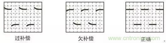 示波器探頭參數(shù)，你了解多少？