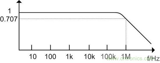 示波器探頭參數(shù)，你了解多少？