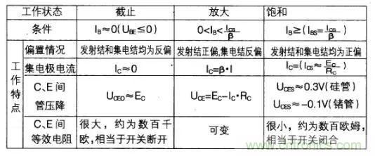 如何快速確定三極管的工作狀態(tài)？有什么方法？