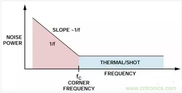 五種常見的內(nèi)部噪聲，你都清楚嗎？