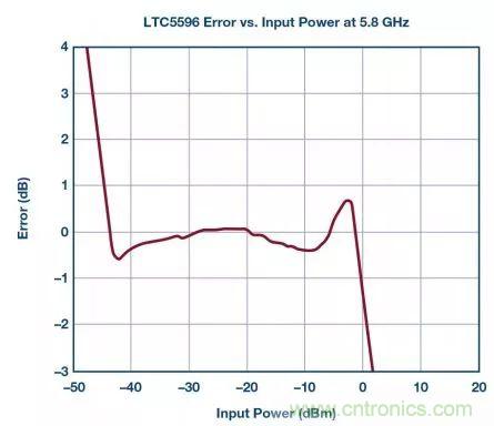 “物美價(jià)廉”RMS功率計(jì)，了解一下