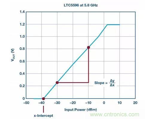“物美價(jià)廉”RMS功率計(jì)，了解一下