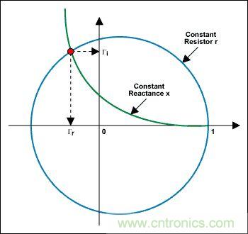 阻抗匹配與史密斯圓圖，這是我見過最詳盡的版本