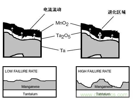 三大罪狀！慎重使用鉭電容