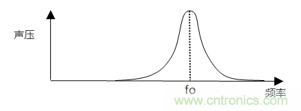 詳述壓電聲音元件的發(fā)聲機(jī)理 詳述壓電聲音元件的發(fā)聲機(jī)理