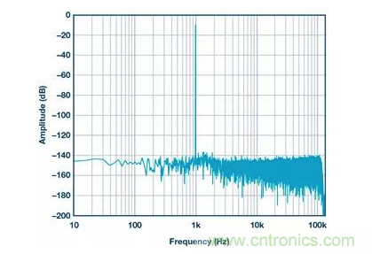如何正確設(shè)計(jì)高性能轉(zhuǎn)換器？你想知道的方法要點(diǎn)都在這？