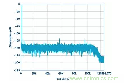 如何正確設(shè)計(jì)高性能轉(zhuǎn)換器？你想知道的方法要點(diǎn)都在這？