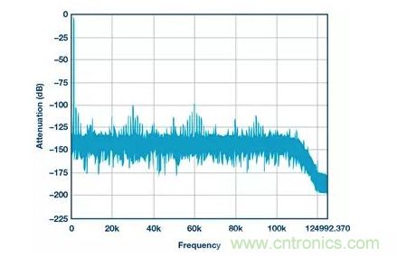 如何正確設(shè)計(jì)高性能轉(zhuǎn)換器？你想知道的方法要點(diǎn)都在這？