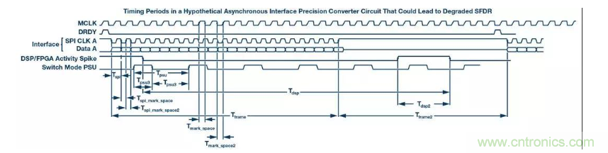 如何正確設(shè)計(jì)高性能轉(zhuǎn)換器？你想知道的方法要點(diǎn)都在這？