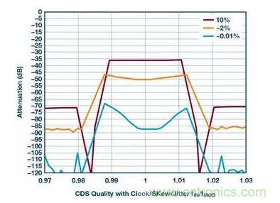 如何正確設(shè)計(jì)高性能轉(zhuǎn)換器？你想知道的方法要點(diǎn)都在這？