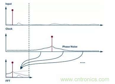 如何正確設(shè)計(jì)高性能轉(zhuǎn)換器？你想知道的方法要點(diǎn)都在這？