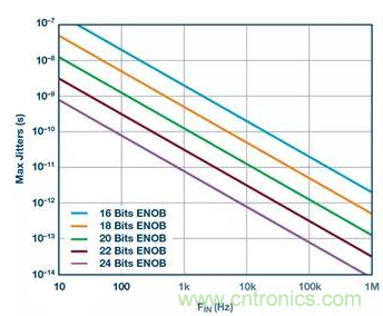 如何正確設(shè)計(jì)高性能轉(zhuǎn)換器？你想知道的方法要點(diǎn)都在這？