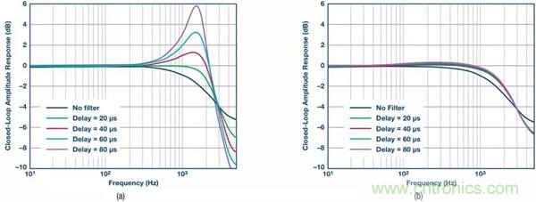 如何實(shí)現(xiàn)電機(jī)驅(qū)動(dòng)中&Sigma;-&Delta; ADC的最佳性能？
