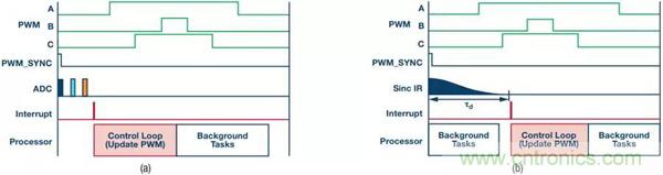 如何實(shí)現(xiàn)電機(jī)驅(qū)動(dòng)中&Sigma;-&Delta; ADC的最佳性能？