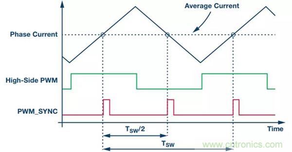 如何實(shí)現(xiàn)電機(jī)驅(qū)動(dòng)中&Sigma;-&Delta; ADC的最佳性能？
