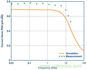 分析斬波運算放大器中輸入電流噪聲和偶次諧波折疊效應(yīng) 分析斬波運算放大器中輸入電流噪聲和偶次諧波折疊效應(yīng)
