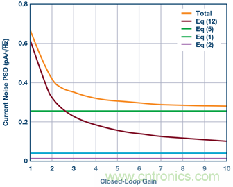 分析斬波運算放大器中輸入電流噪聲和偶次諧波折疊效應(yīng) 分析斬波運算放大器中輸入電流噪聲和偶次諧波折疊效應(yīng)