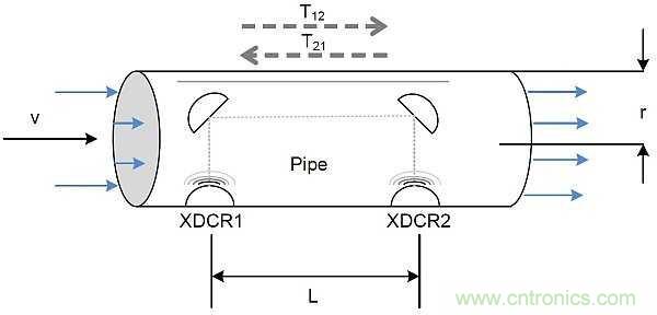超聲波技術(shù)在智能流量測量中有哪些應(yīng)用？