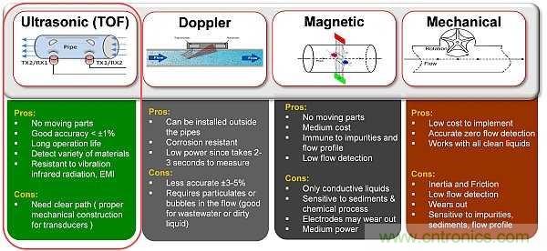 超聲波技術(shù)在智能流量測量中有哪些應(yīng)用？