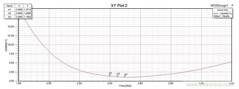 無線模塊的天線性能如何優(yōu)化？