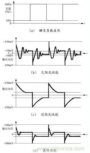 開關電源穩(wěn)定性的設計與測試！