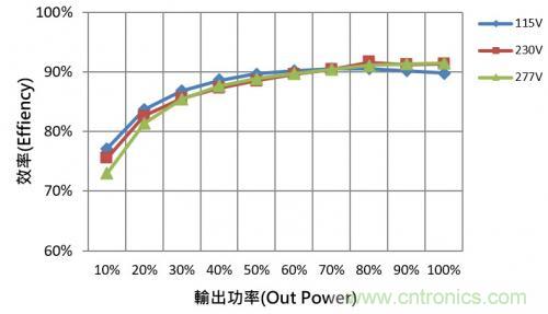 如何設(shè)計調(diào)光型LED驅(qū)動電源中的諧波電流？