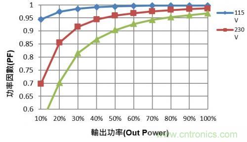 如何設(shè)計調(diào)光型LED驅(qū)動電源中的諧波電流？