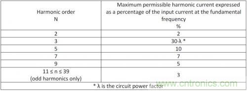 如何設(shè)計調(diào)光型LED驅(qū)動電源中的諧波電流？
