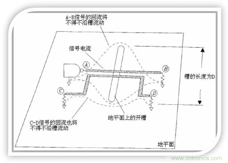 詳解EMC設計中跨分割區(qū)及開槽的處理 詳解EMC設計中跨分割區(qū)及開槽的處理
