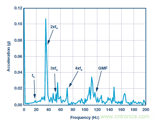 傳感器性能如何支持狀態(tài)監(jiān)控解決方案？