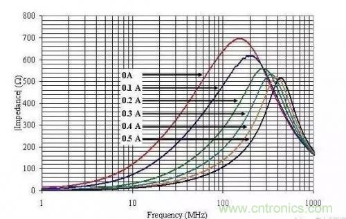 一文教你在實(shí)際設(shè)計(jì)中如何選擇磁珠 一文教你在實(shí)際設(shè)計(jì)中如何選擇磁珠