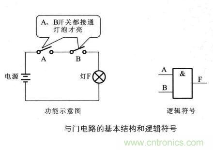 解讀數(shù)字電路器件：門電路、與門電路、或門電路、非門電路及實例