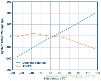 差動放大器：我們的目標(biāo)是“少花錢，多辦事！”