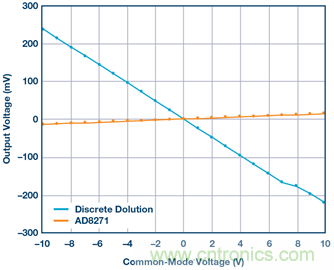 差動放大器：我們的目標(biāo)是“少花錢，多辦事！”