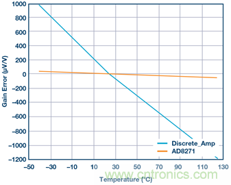 差動放大器：我們的目標(biāo)是“少花錢，多辦事！”