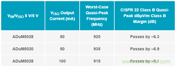 簡化EMI抑制技術，搞定高性價比隔離設計