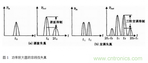 設(shè)計射頻功率放大器模塊有什么訣竅？