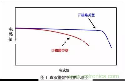功率電感器的額定電流為什么有兩種？