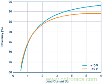 【干貨】基于常見降壓轉換器的雙極性、單路輸出、可調節(jié)電源