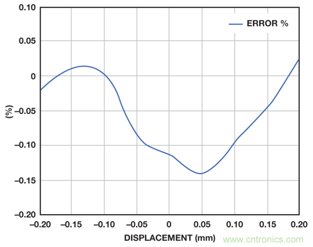 ADI教你如何面對傳感器信號調(diào)理的各種挑戰(zhàn)！
