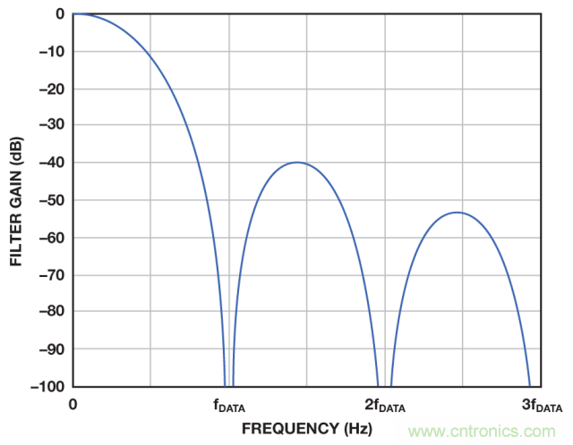 ADI教你如何面對傳感器信號調(diào)理的各種挑戰(zhàn)！