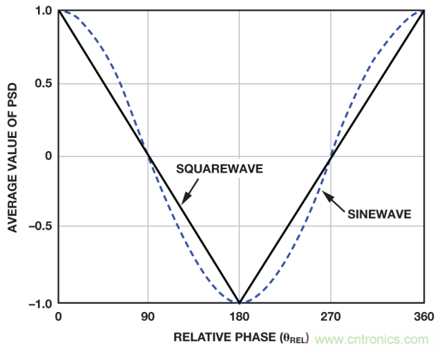 ADI教你如何面對傳感器信號調(diào)理的各種挑戰(zhàn)！