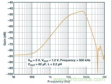 全面剖析開關(guān)穩(wěn)壓器噪聲，ADI教你如何輕松降噪