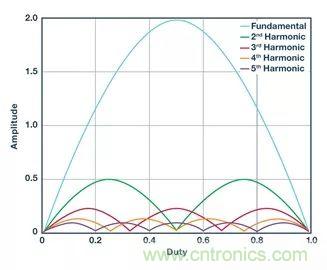 全面剖析開關(guān)穩(wěn)壓器噪聲，ADI教你如何輕松降噪