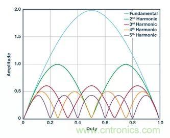 全面剖析開關(guān)穩(wěn)壓器噪聲，ADI教你如何輕松降噪
