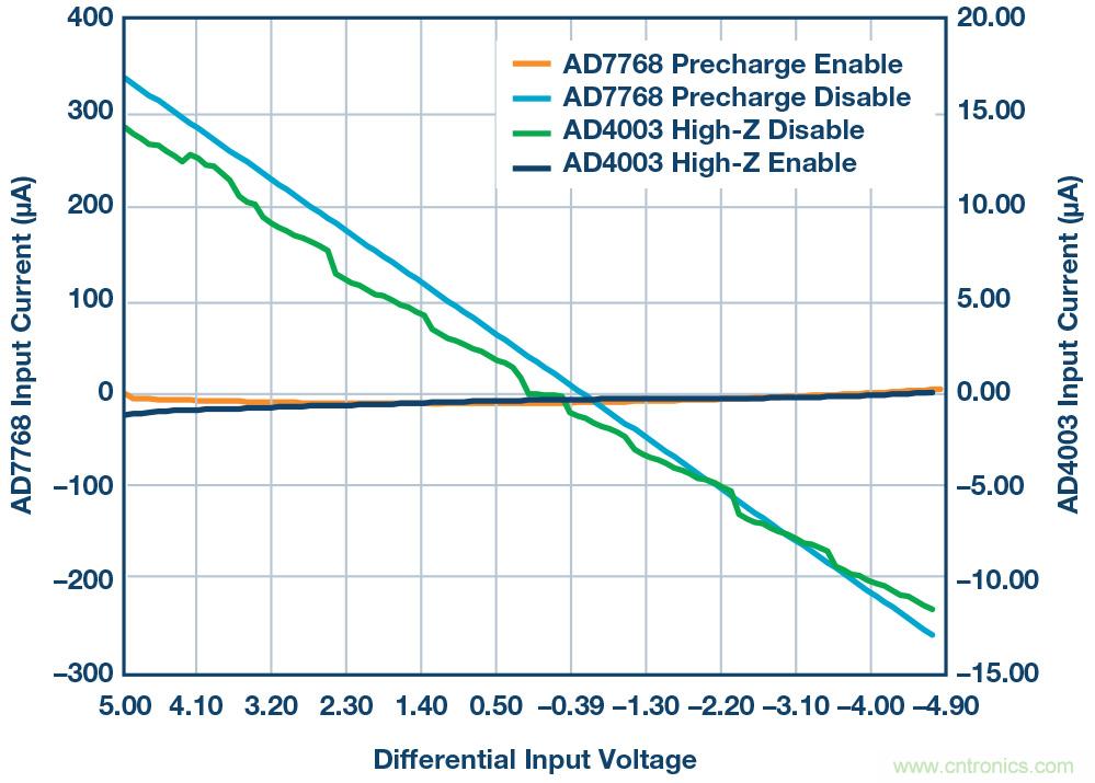 如何最大限度提高Σ-Δ ADC驅動器的性能？